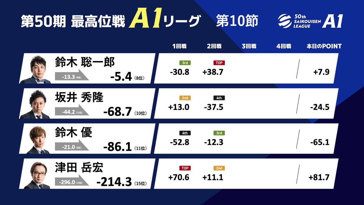 最高位戦日本プロ麻雀協会 on X