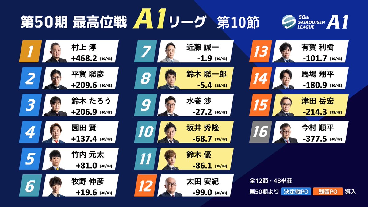 第50期最高位戦A1リーグ 第10節 d卓】 2回戦が終了しました。 ABEMA