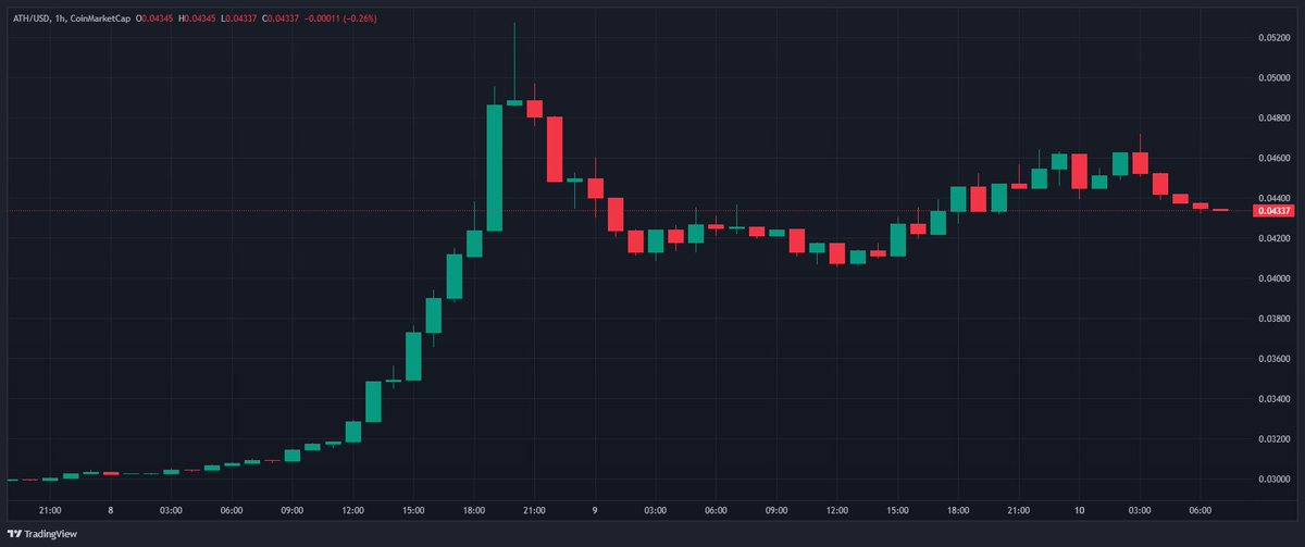 _Har1ey_'s tweet photo. Aethir's $ATH token is holding steady at $0.044 after a 6% daily bump, fueled by their $100M Ecosystem Fund launch for AI/gaming grants. With presales kicking off in Asia and forecasts hitting $0.075 average next year, $ATH could see 2x if DeFi adoption ramps #Aethir https://t.co/YEeXq3hvce