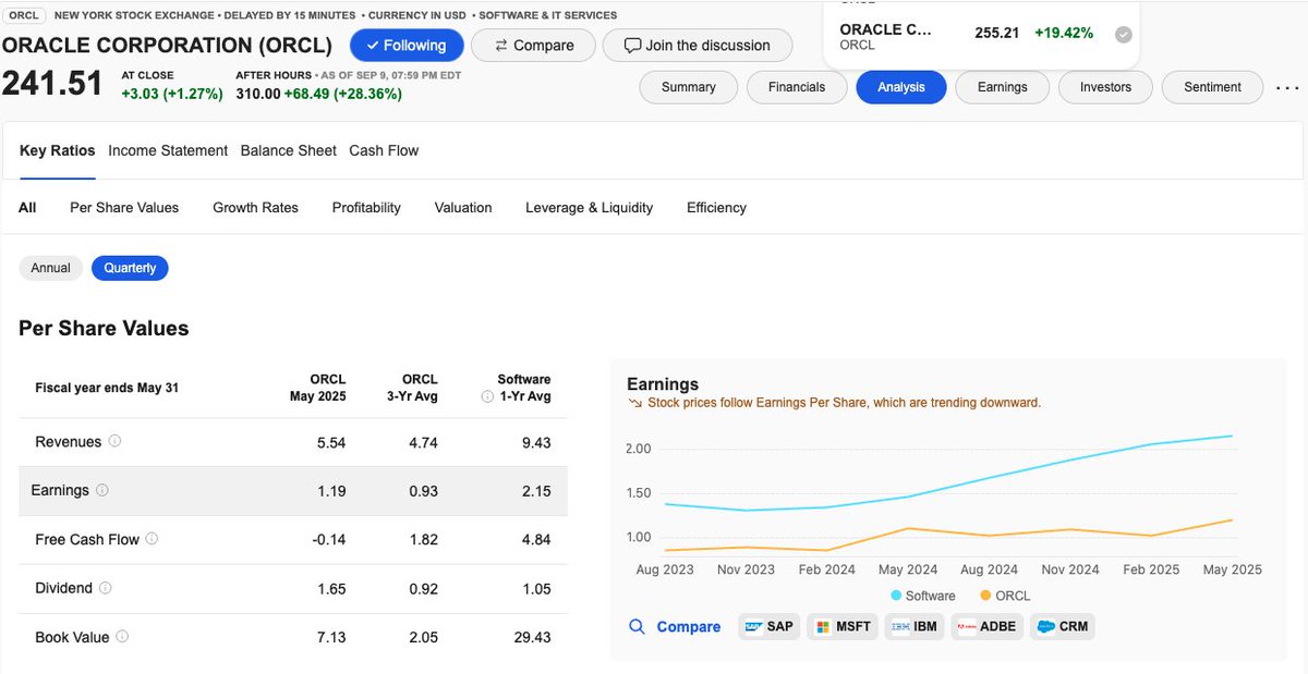 Feras_k_ahmad's tweet image. Oracle (ORCL) stock surged by more than 25% in after-hours trading on Tuesday, September 9, 2025, driven by strong projections for growth in AI-fueled cloud computing revenue. #OracleStock #CloudComputing #AI #StockMarket