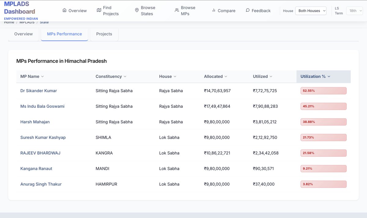 jeetna popular neeta utna he jada nethala.
<a href="/BJP4Himachal/">BJP Himachal Pradesh</a>