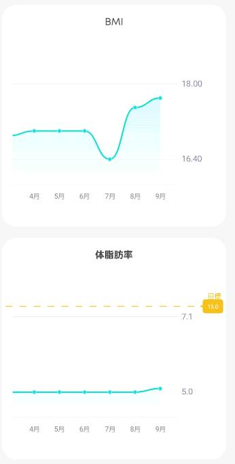 Haruto_QU's tweet photo. eufy lifeの体重計バグって体脂肪率��れてないのかと思ってた。 https://t.co/DU9v0dGA89