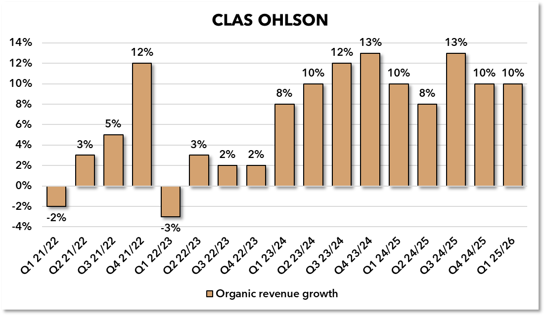 🇸🇪Clas Ohlson $CLAS

Who would’ve thought this would be a ~5-bagger in just 3 years? 🤯

Every time I’ve dropped by a store, I found nothing… yet the company has become a real growth machine.
 
Earnings out today — and it’s climbing again. 📈