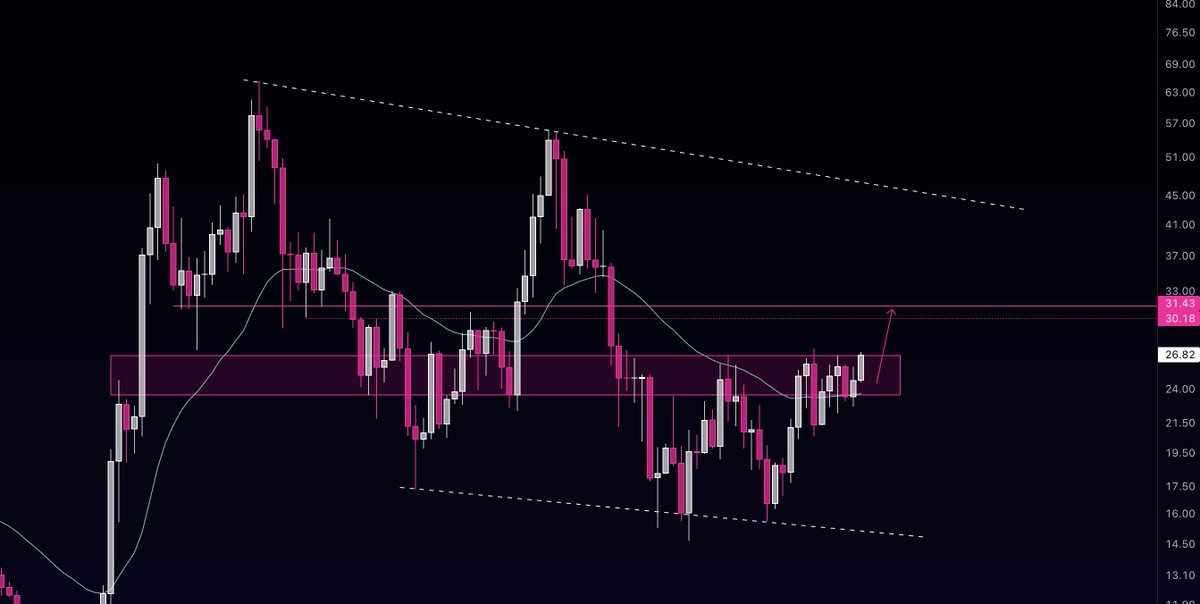 $AVAX — Feels like it’s ready to break out and sprint to $30. 🚀

Been stuck in the $25–27 snoozefest, but flipped the 200D MA like it’s nothing. If you love drawing triangles, you’ll see a breakout too… but I don’t, so nope. 😉

All signs pointing: next leg up. 📈