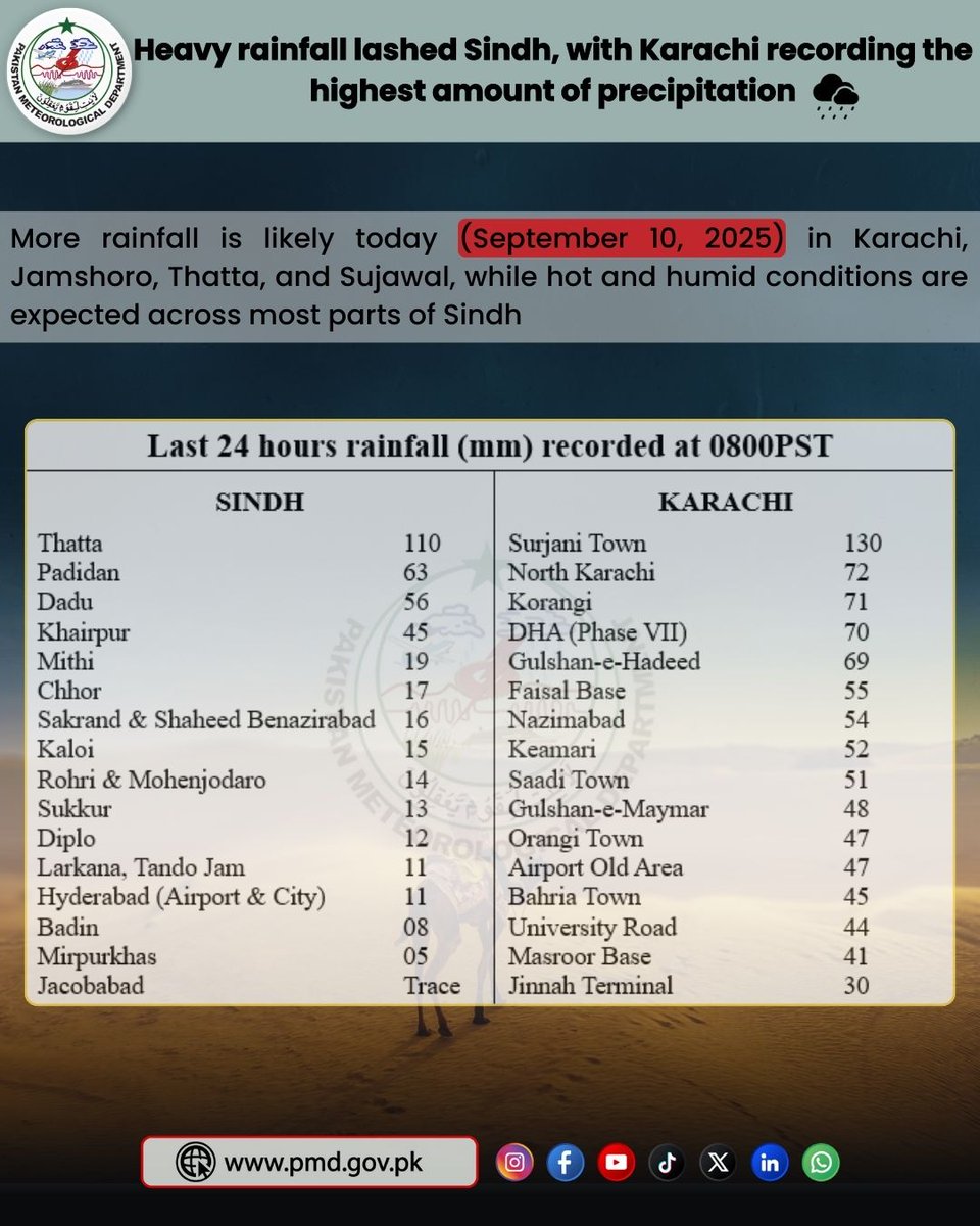 pmdgov's tweet image. Heavy rainfall lashed Sindh, with Karachi recording the highest amount of precipitation
#RainfallUpdate #WeatherUpdate #Monsoon2025 #PakistanWeather #RainyDays #HeavyRainfall 
#StaySafe #StayInforme #WeatherAwareness #DisasterPreparedness #EmergencyAlert #Sindh  #GilgitBaltistan