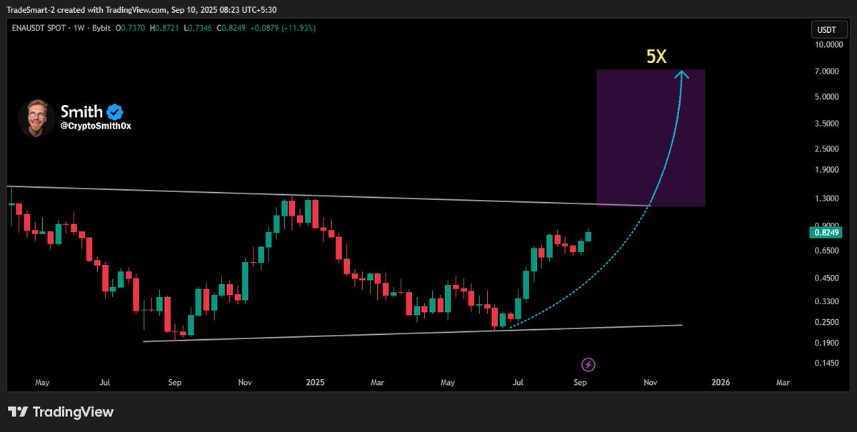 $ENA gearing up for breakout.

Altcoin season could push this 5X higher.

Weekly target: $7+.

Massive rally ahead.