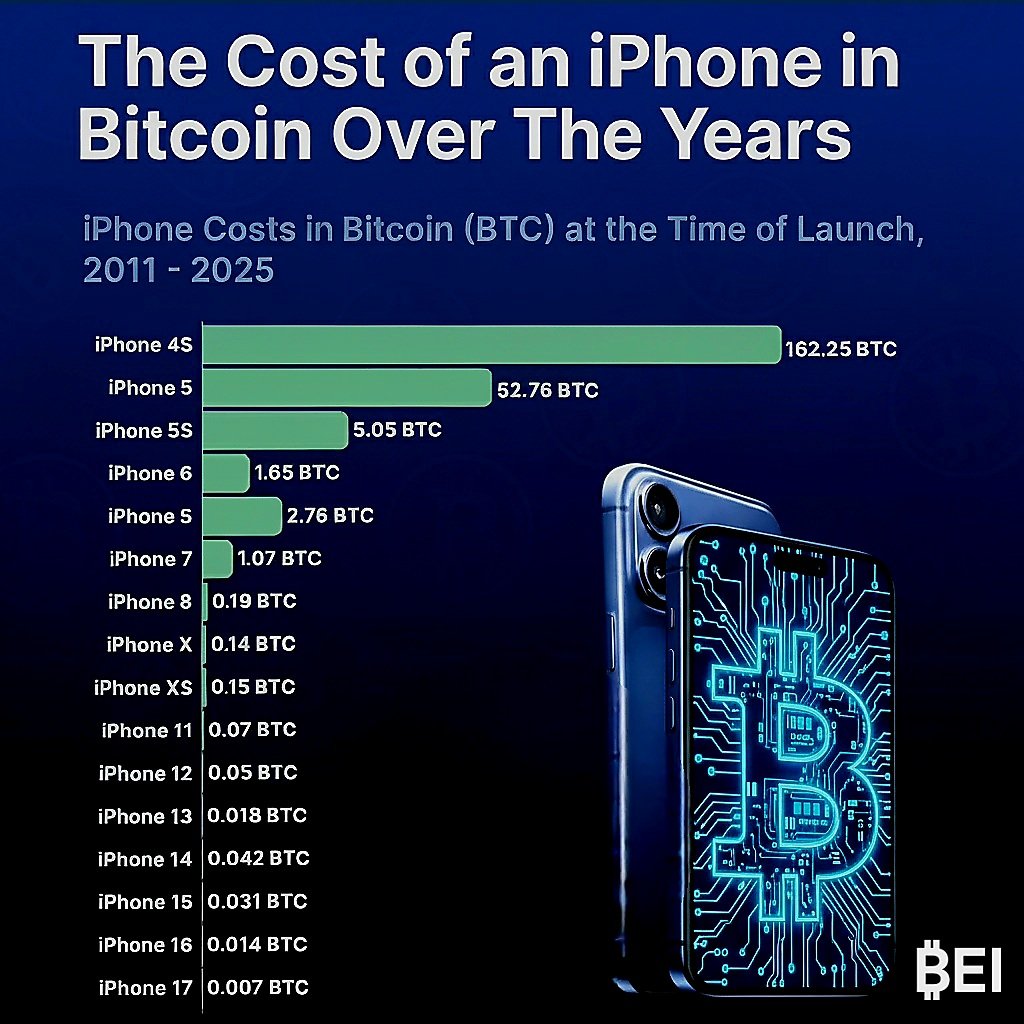 The cost of an iPhone in #Bitcoin iphone 4s (2011) - 162.25 #BTC iphone 17  (2025) - 0.007 #BTC