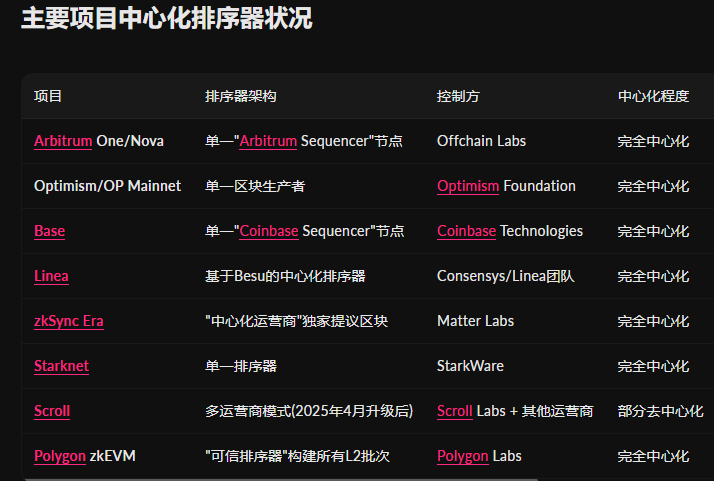 Bitwux's tweet photo. 🚨SEC 委员加密老妈 Hester Peirce表示：凡是依赖中心化排序器的 Layer2，都可能被 SEC 认定为「交易所」。

核心逻辑很简单——叫什么不重要，重点是实际功能。如果撮合引擎、交易排序全由单一实体掌控，那就和传统交易所没什么差别。

过去几年，为了对抗 MEV和提升效率，大多数 L2 选择了中心化排序器，抢跑、三明治攻击的问题是缓解了，也留下了单点问责的合规风险。

所以如果这个问题被正式提上监管的话，L2接下来只有两条路：

1️⃣ 要么乖乖注册，承认自己是交易所，接受一整套合规框架；
2️⃣ 要么��解单点控制权，走向多签、排序网络或其他信任最小化方案。

目前完全依赖中心化排序器的L2有：

Arbitrum（单一Arbitrum Sequencer节点）
Optimism（单一区块生产者）
Base（单一Coinbase Sequencer节点）
Linea（基于Besu的中心化排序器）
Starknet（单一排序器）

已经实现去中心化的项目：

Metis（第一个运行去中心化排序器的Layer 2）