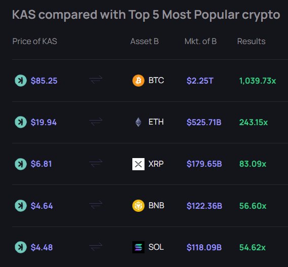Kaspa $KAS Massive Upside Potential!
Look at this insane comparison – if $KAS reaches the market caps of the top 5 cryptos, we're talking life-changing gains!

BTC's MC: $85.25 per KAS (1,041x)
ETH's MC: $19.94 (243x)
XRP's MC: $6.81 (83x)
BNB's MC: $4.64 (57x)
SOL's MC: $4.48