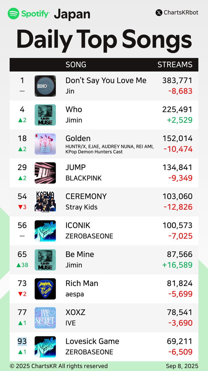 ChartsKRbot's tweet photo. #Spotify Daily Top 200 Songs Japan (Sep 8, 2025)

#Jin #Jimin #HUNTRX #BLACKPINK #StrayKids #ZEROBASEONE #aespa #IVE #ROSÉ #XG

Do not re-upload, copy, or edit https://t.co/f9lo7yd7kW