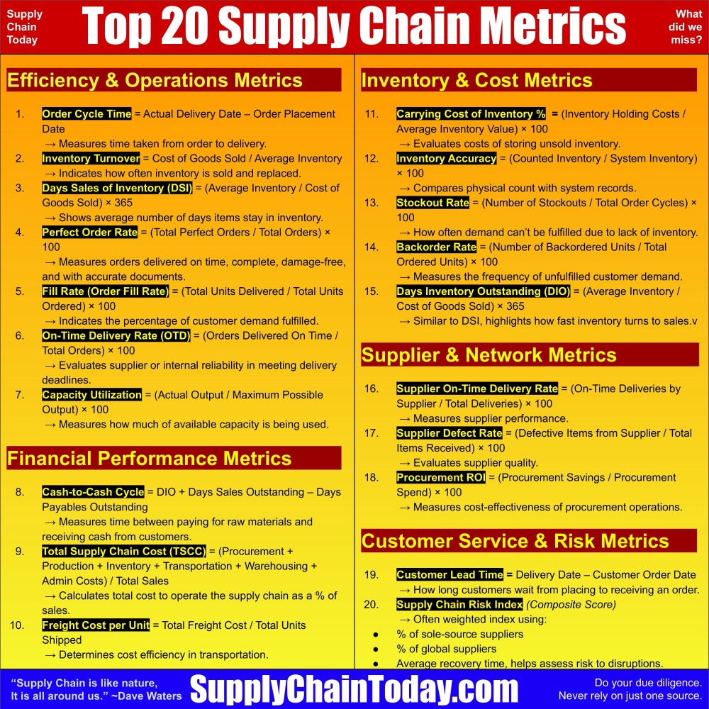 SupplyChainBlog's tweet image. The more we all share the more we all learn.  Any tips about metrics/KPIs?
20 Key Supply Chain Metrics: supplychaintoday.com/20-key-supply-…
Predictive Analytics in Supply Chain: supplychaintoday.com/predictive-ana…
 #SupplyChainMetrics #KPIs #PredictiveAnalytics #DataDriven #supplychain