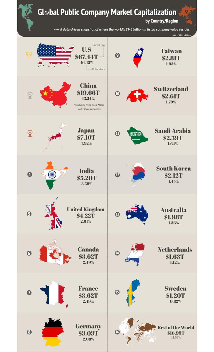 世界の株式の時価総額ランキングで台湾が第9位、ドイツ超えそうな勢い凄いやん….半分TSMCだけどw