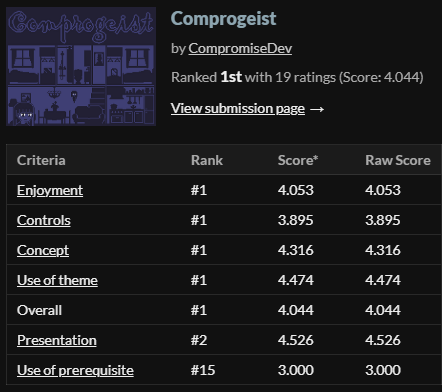 CompromiseDev's tweet image. Really!? 🫣
Apparently it really was worth it getting out of my comfort zone! 🥰
compromisedev.itch.io/comprogeist
#microjam #indiedev #indiegame #gamedev