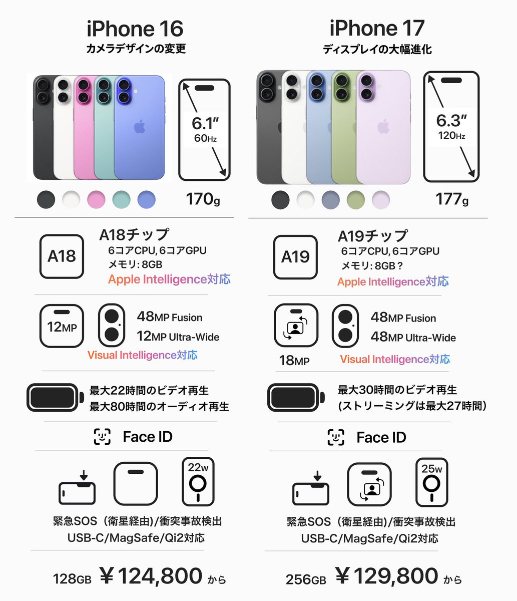 iPhone17お得
今16e使ってて不便なの超広角がない事くらいだけど、標準120hzディスプレイなの良い