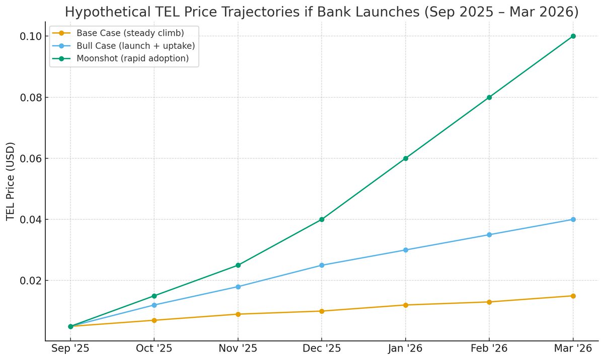 RoverNine's tweet photo. When #Telcoin’s Nebraska Digital Asset Bank clears capital requirements and begins operations in the coming weeks, it marks a fundamental shift.

Regulatory approval would establish the first digital asset bank built on telecom rails — enabling Fiat on/off ramps, U.S. corridor access, Future integration with mobile money, FX settlement, and MNO distribution at scale

The launch isn’t just another milestone — it’s a keystone event for crypto, setting the foundation for Telcoin to drive adoption and discovery among thousands of new users and investors.

✅ Where things stand

Nebraska granted Telcoin’s Digital Asset Bank charter (Feb ’25). ✔️

📌 What’s left before launch

Capitalization: ≥ $10M capital stock + ≥3 years OPEX

Guidance: Telcoin has publicly committed $22.6M initial capital, with proof of funds expected by end of September.

Final notice: $Telcoin must notify regulators 10 days prior to commencement of operations.

📊 Hypothetical paths into Mar ‘26
🐻Base case: $0.015 (gradual climb)
🐂Bull case: $0.03–0.04 (bank launch + corridor adoption)
🌙Moonshot: $0.10+ (full-scope integration and global settlement layer narrative)

The bank is the catalyst. The outcome depends on execution and adoption across multiple rails.

$TEL