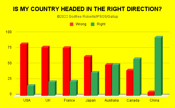 Is my country headed in the right direction?

Most Chinese citizens think that is true of China.

Most US citizens think that is not true of the USA.