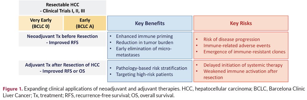 Resection offers hope for early-stage #HCC, but recurrence remains high. 
Emerging systemic therapies—ICIs, TKIs &amp; more—are reshaping neoadjuvant/adjuvant strategies. 

Read this review on evidence, trials &amp; future directions 👉doi.org/10.17998/jlc.2…

#LiverCancer #Oncology