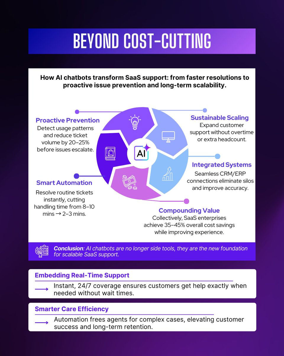 Twendee_'s tweet photo. For most #SaaS companies, customer support isnβt just a cost center but the biggest drain on margins. As user bases grow, ticket volumes rise 15β20x faster, pushing traditional models to the breaking point.
#AI_chatbots are changing that. From automating Tier 1 tickets to providing 24/7 coverage and proactive issue prevention, enterprises are cutting costs by up to 40% while improving customer experience.
π Real-world proof from IBM, Klarna, Microsoft, Generali shows these results that happening today!
#AI #SaaS #Chatbots #Automation