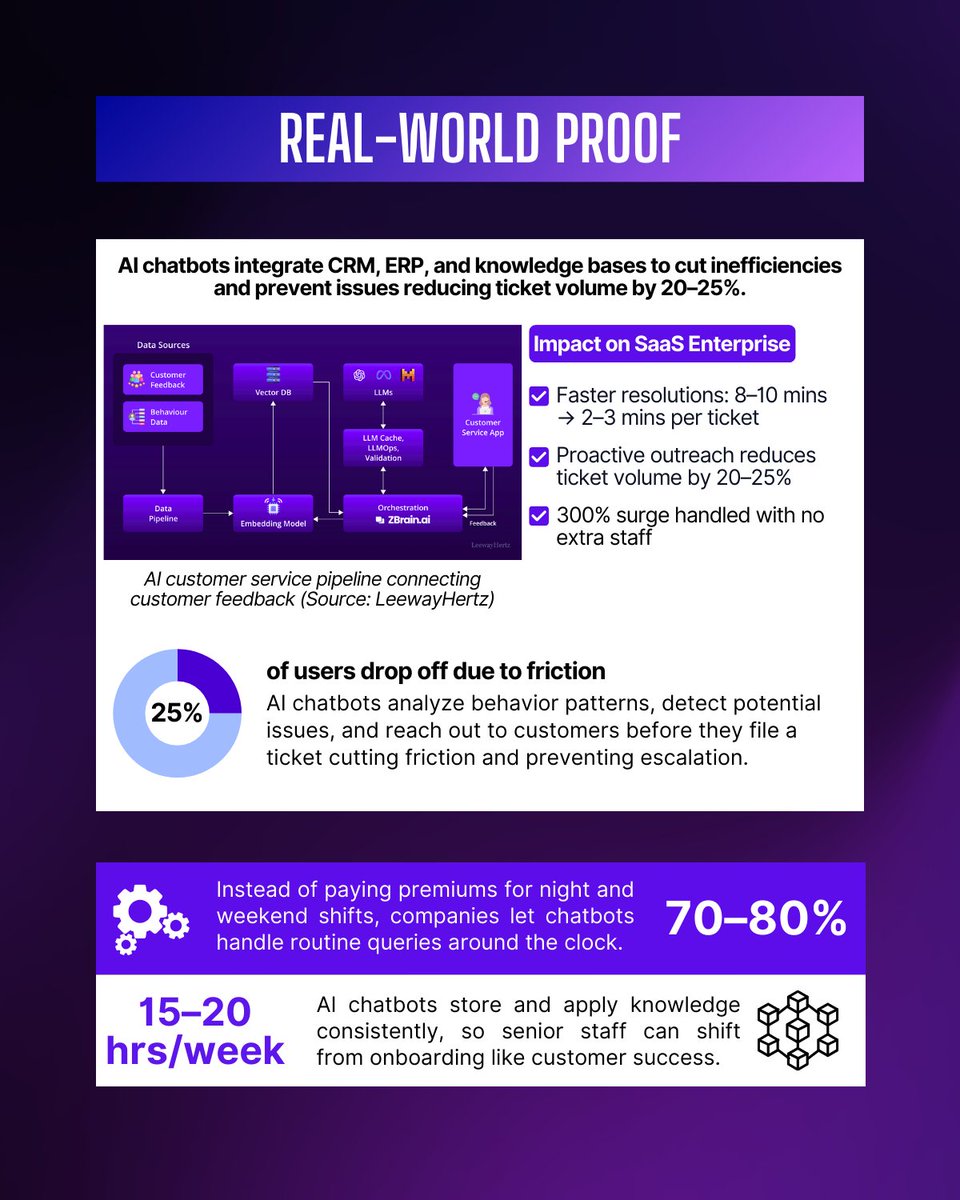 Twendee_'s tweet photo. For most #SaaS companies, customer support isnβt just a cost center but the biggest drain on margins. As user bases grow, ticket volumes rise 15β20x faster, pushing traditional models to the breaking point.
#AI_chatbots are changing that. From automating Tier 1 tickets to providing 24/7 coverage and proactive issue prevention, enterprises are cutting costs by up to 40% while improving customer experience.
π Real-world proof from IBM, Klarna, Microsoft, Generali shows these results that happening today!
#AI #SaaS #Chatbots #Automation