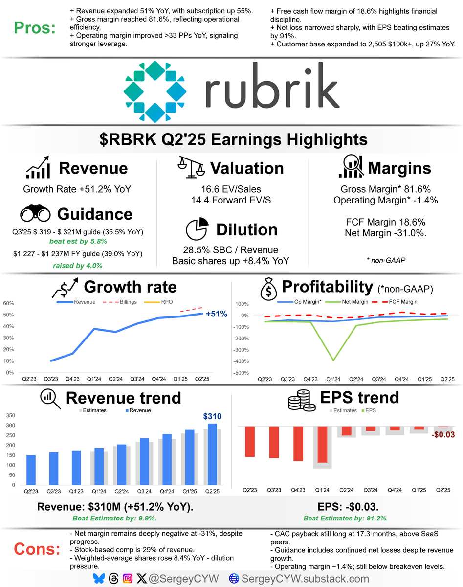 $RBRK Rubrik Q2'25 Results:
↗️$309.9M rev (+51.2% YoY, +11.3% QoQ) beat est by 9.9%
↗️GM* (81.6%, +4.6 PPs YoY)🟢
↗️Operating Margin* (-1.4%, +33.3 PPs YoY)🟢
↗️FCF Margin (18.6%, +34.2 PPs YoY)
↗️Net Margin (-31.0%, +55.3 PPs YoY)🟢
↗️EPS* -$0.03 beat est by 91.2%🟢
*non-GAAP