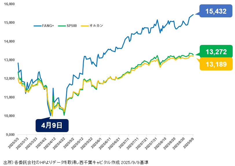 iFree NEXT FANG+インデックスが快調に最高値更新しているので
eMAXIS Slim 米国株式（S&amp;P500）
eMAXIS Slim 全世界株式（オール・カントリー）
と短期パフォ比較してみた

今年に入ってからの最安値の4/9を10,000として指数化

FANG+の純資産、今は8,000億弱だけど来年の今頃はどうなってるかな