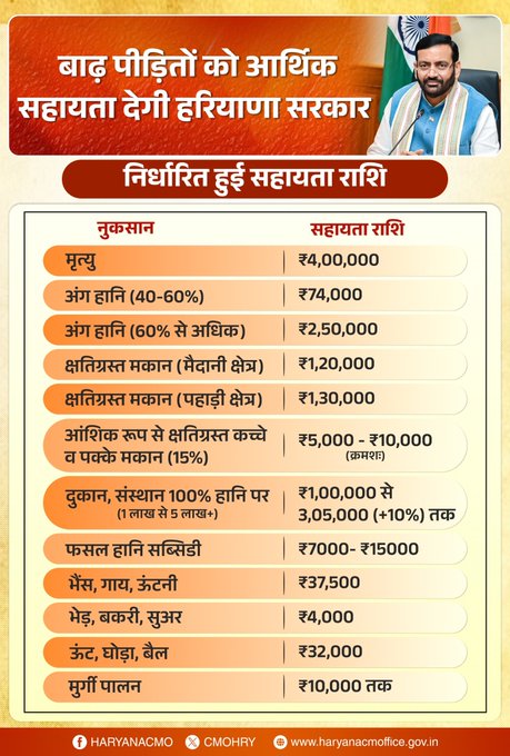 The amount of help has been decided by the Haryana government that will give financial help to flood victims.