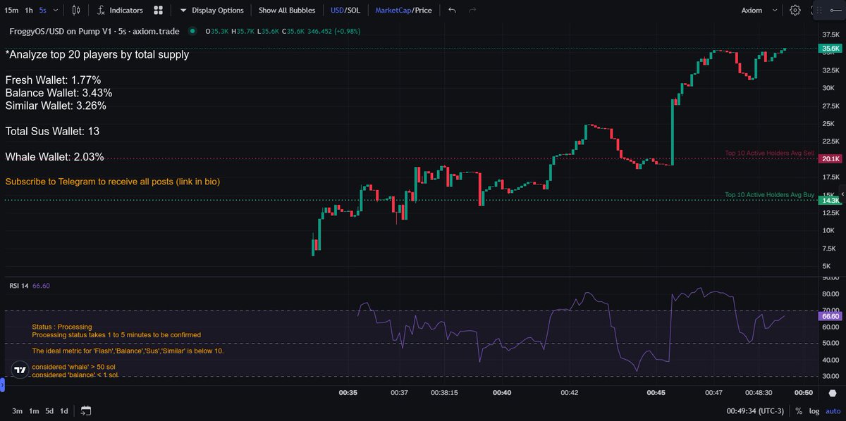 paid_dex's tweet image. Update DEXScreener: DEX PAID 
2s2GeybEuJiHYd39Ep8W5mEnGNraGoSBqSELZoprpump !

›Quick buy:
 gmgn.ai/sol/token/Di98… 

›$FroggyOS 
›Created Time: 15 min ago

›MCap: 35.7k

#FroggyOS #DexPaid