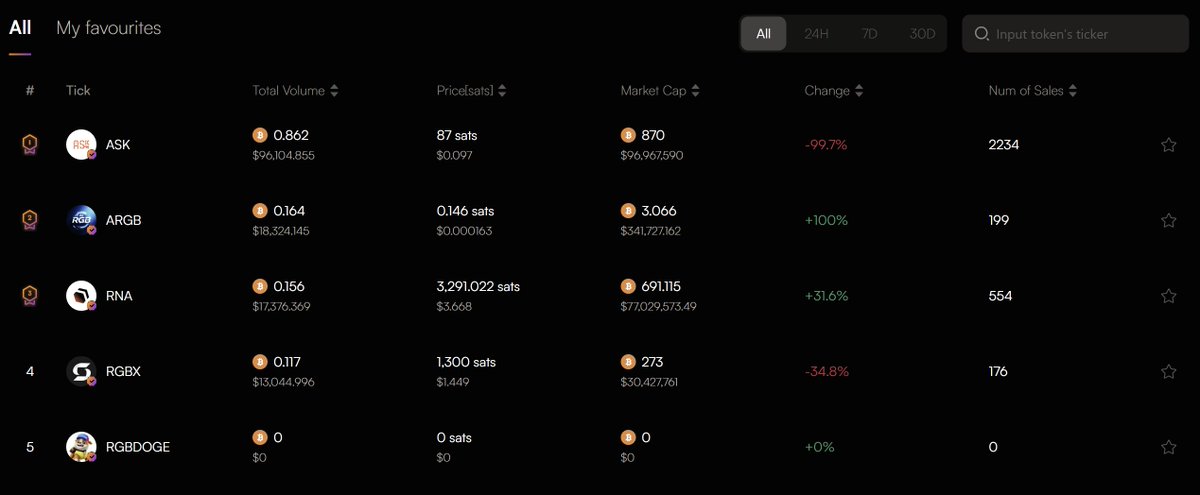 RgbDoge (@rgbdoge) on Twitter photo 🔥 Exciting news⚡⚡
Our most interesting memecoin $RGBDOGE
is now listed on the <a href="/BiHelix_/">BiHelix | RGB</a> platform
⚡ Follow <a href="/BiHelix_/">BiHelix | RGB</a> and <a href="/RgbDoge/">RgbDoge</a>
⚡ Like & Retweet this tweet
We will randomly select lucky participants to give you surprise gifts.
Let's unlock the interesting RGBDOGE 🔥 Exciting news⚡⚡
Our most interesting memecoin $RGBDOGE
is now listed on the <a href="/BiHelix_/">BiHelix | RGB</a> platform
⚡ Follow <a href="/BiHelix_/">BiHelix | RGB</a> and <a href="/RgbDoge/">RgbDoge</a>
⚡ Like & Retweet this tweet
We will randomly select lucky participants to give you surprise gifts.
Let's unlock the interesting RGBDOGE