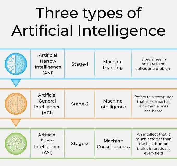 bkarishma360's tweet image. Types of AI 
.
#follow @bkarishma360 for more...
#x fam #xalgorithm #softwareengineers #ai #ml