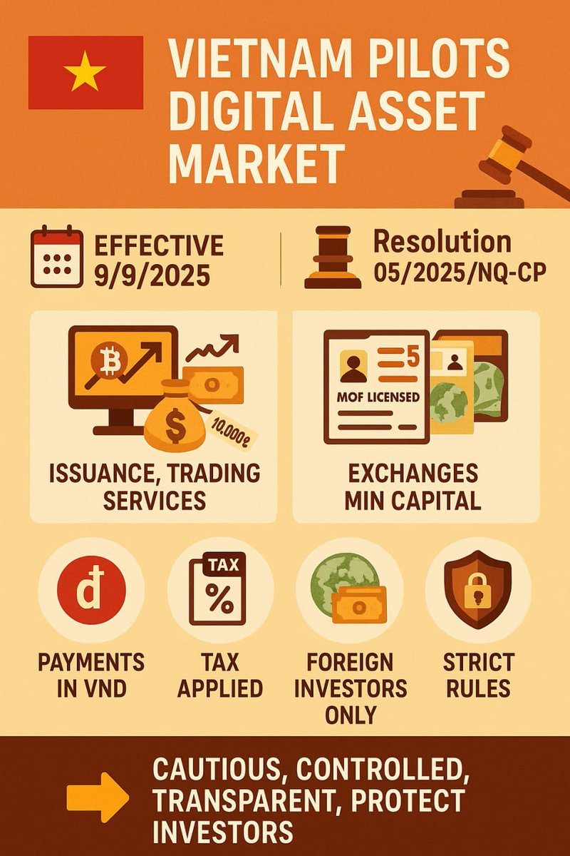 🇻🇳 Vietnam pilots Digital Asset Market

📅 Effective: 9/9/2025 – Duration: 5 years
⚖️ Resolution 05/2025/NQ-CP
Highlights:
・Covers issuance, trading &amp; services for digital assets
・Only MoF-licensed firms can operate (max 5 licenses)
・Exchanges: min capital 10,000B VND 💰