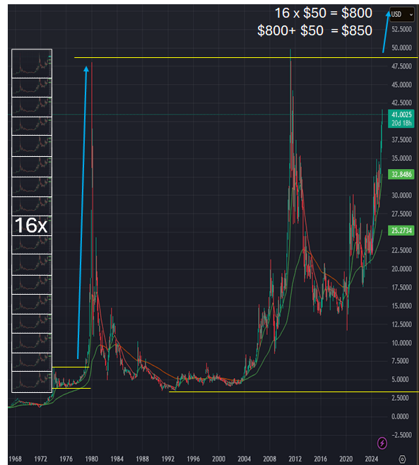 Check out this chart: Silver to hit $850 soon! Using a 45-year consolidation period under $50 and drawing an analogy from the 70s, projects a peak price of $850. With the silver moon imminent, What's your prediction? Reply with your thoughts! #Silver 
<a href="/MakeGoldGreat/">Make Gold Great</a>