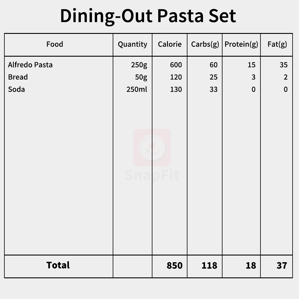 snapfit_ai's tweet photo. 🔥Dining-Out Pasta Set vs Nutrient-Dense Salad Set🔥

<🍝Dining-Out Pasta Set>
✅ Total: 850 kcal / Carbs 118g / Protein 18g / Fat 37g

<🥗Nutrient-Dense Salad Set>
✅ Total: 840 kcal / Carbs 65g / Protein 67g / Fat 25g

#SnapFit #proteinswap #macrobalance #healthymeal https://t.co/BO8BBXcl8Y