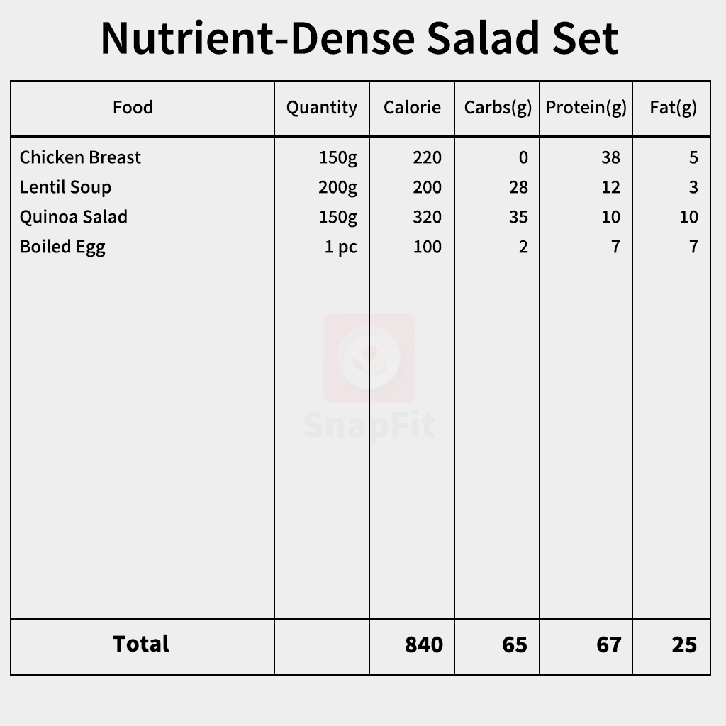 snapfit_ai's tweet photo. 🔥Dining-Out Pasta Set vs Nutrient-Dense Salad Set🔥

<🍝Dining-Out Pasta Set>
✅ Total: 850 kcal / Carbs 118g / Protein 18g / Fat 37g

<🥗Nutrient-Dense Salad Set>
✅ Total: 840 kcal / Carbs 65g / Protein 67g / Fat 25g

#SnapFit #proteinswap #macrobalance #healthymeal https://t.co/BO8BBXcl8Y