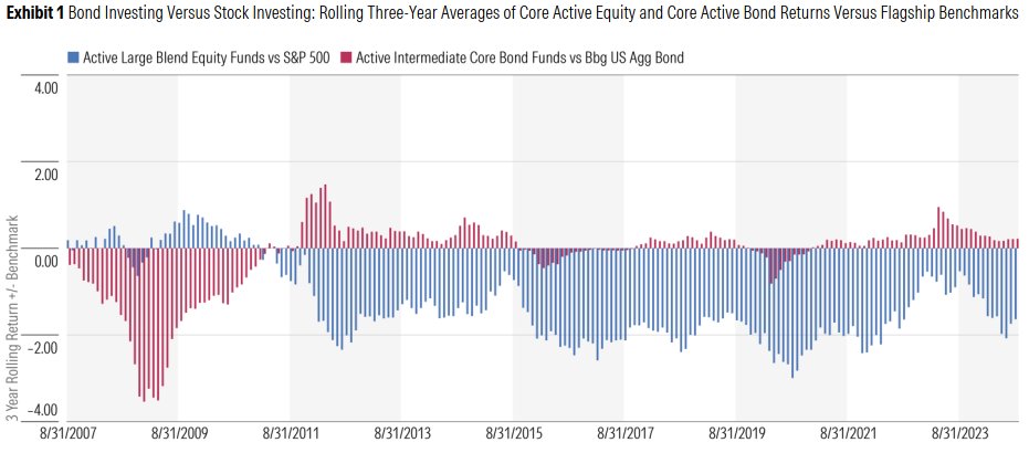 "the bond market’s structure and complexity create substantial inefficiencies so fundamental and inherent that eliminating them anytime soon would be a mammoth and improbable task.” <a href="/MstarEJacobson/">Eric Jacobson</a>  
#ActiveVsPassive morningstar.com/business/insig…