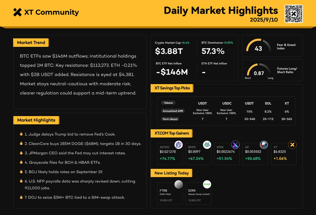 XTexchange's tweet photo. 📊 XT Daily Market Highlights | September 10

🟢 Crypto market cap: $3.88T (+0.6%）
📈 BTC Dominance: 57.3% （+0.05%）
🔸 BTC ETF: +$146M
🔸 Fear &amp; Greed Index: 43
📉 Futures Long/Short Ratio: 0.87
🔸 Top Gainer: $ASTRO +74.77%

#XT #CryptoNews https://t.co/QNjOD4PdjI