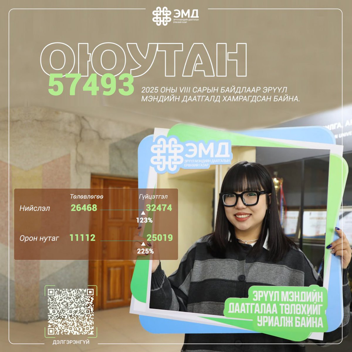 🇲🇳 2025 онд  эрүүл мэндийн даатгалаа өөрөө хариуцан төлөх 58,751 оюутан, суралцагч бүртгэгдсэн байна. ЭМДЕГ-аас 2025 оны 1-8 дугаар сарын хугацаанд 37,580 оюутныг хамруулахаар төлөвлөсөн бол оны эхний 8 сарын байдлаар нийт 57,493 оюутныг эрүүл мэндийн даатгалд бүрэн хамрагджээ.