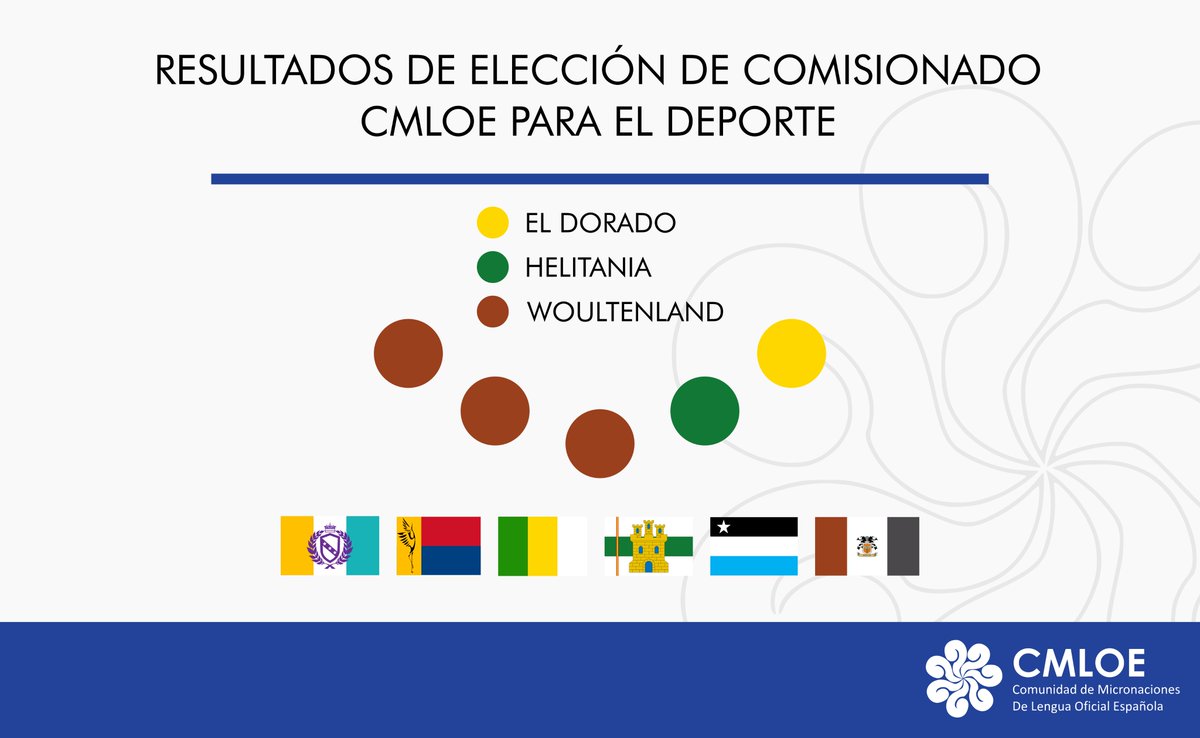 El día de hoy terminó la votación dentro de la Asamblea General de la #CMLOE para elegir a un Comisionado CMLOE para el deporte, siendo elegido y aprobado por la Secretaría Ejecutiva <a href="/Woultenland/">República de Woultenland</a>. ¡Felicidades!