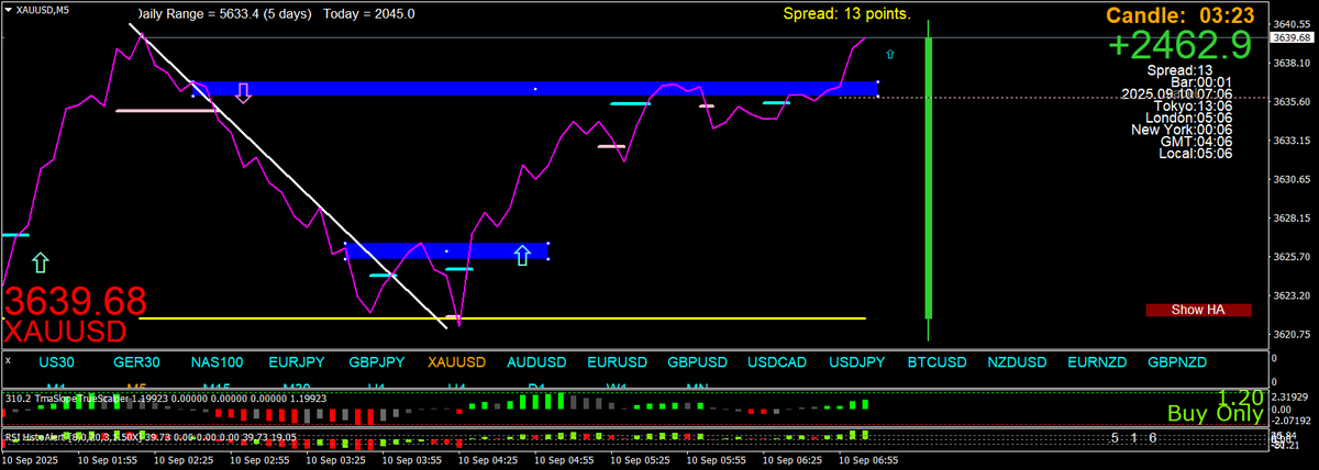 BestForexMethod's tweet photo. #linecharts #dailyopenline #momentumIndicators
True resistance is over on the left, the sellers #3cr #gold https://t.co/fVydL6zteW