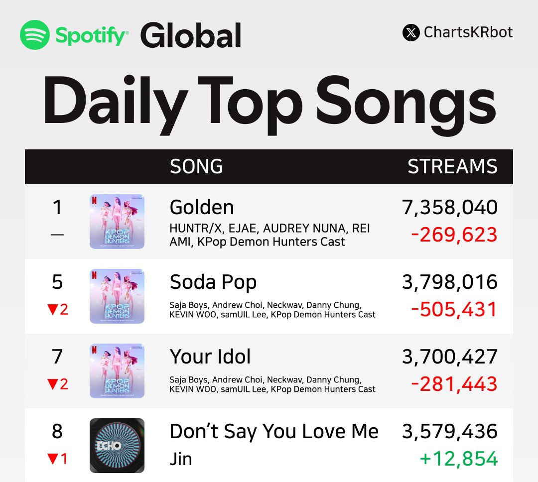 Spotify charts for Sept 5, 6, 7, 8 📊

We were doing good at 3.9M but we fell to 3.5M. This is not good.

Don't get distracted by the MAMA discourse. There's still time for the voting. Focus on the present.

Can we get 4M daily filtered streams? Set your priorities straight! 🫵🏻
