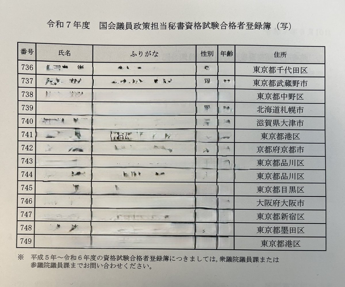 平成7年度 ＃政策担当秘書資格試験 の合格者発表がありました。今年はなんと14人。年齢は22歳から49歳まで。男性も女性もいらっしゃいます。皆さんおめでとうございます！
合格者ガイダンスは9月25日。お会いできるのを楽しみにしております。（注：ガイダンスは強制ではありません）
