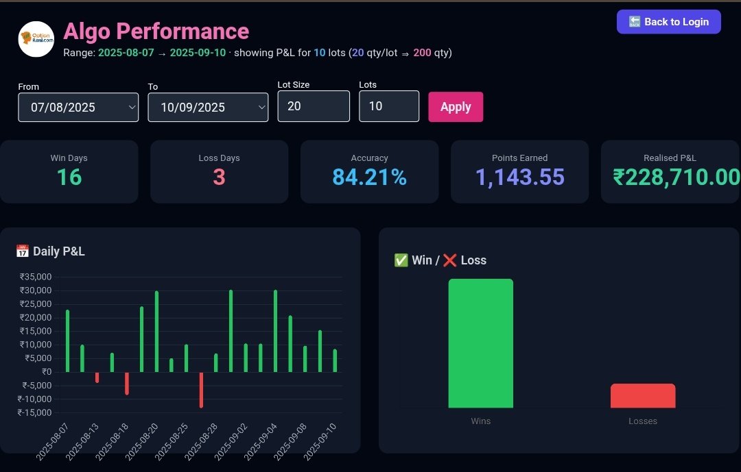 option_rani_OP's tweet photo. Date = 10 sep,2025

Algo Target Hit

10th Green days Running streak.

257 to 300🔥 

Automation fully completed for zerodha.

For Total performance  from 7th Aug ,2025:
https://t.co/1eByert3do

Ping fast on WhatsApp 7250670458 as our algo is game changer.

#nifty
#banknifty https://t.co/5QBG12Jdcw