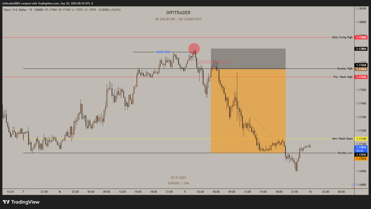 InfiTrader's tweet image. EURUSD "Tuesday Profile" work well...(1:4RR)
#oneshotonekill
@GoatFunded