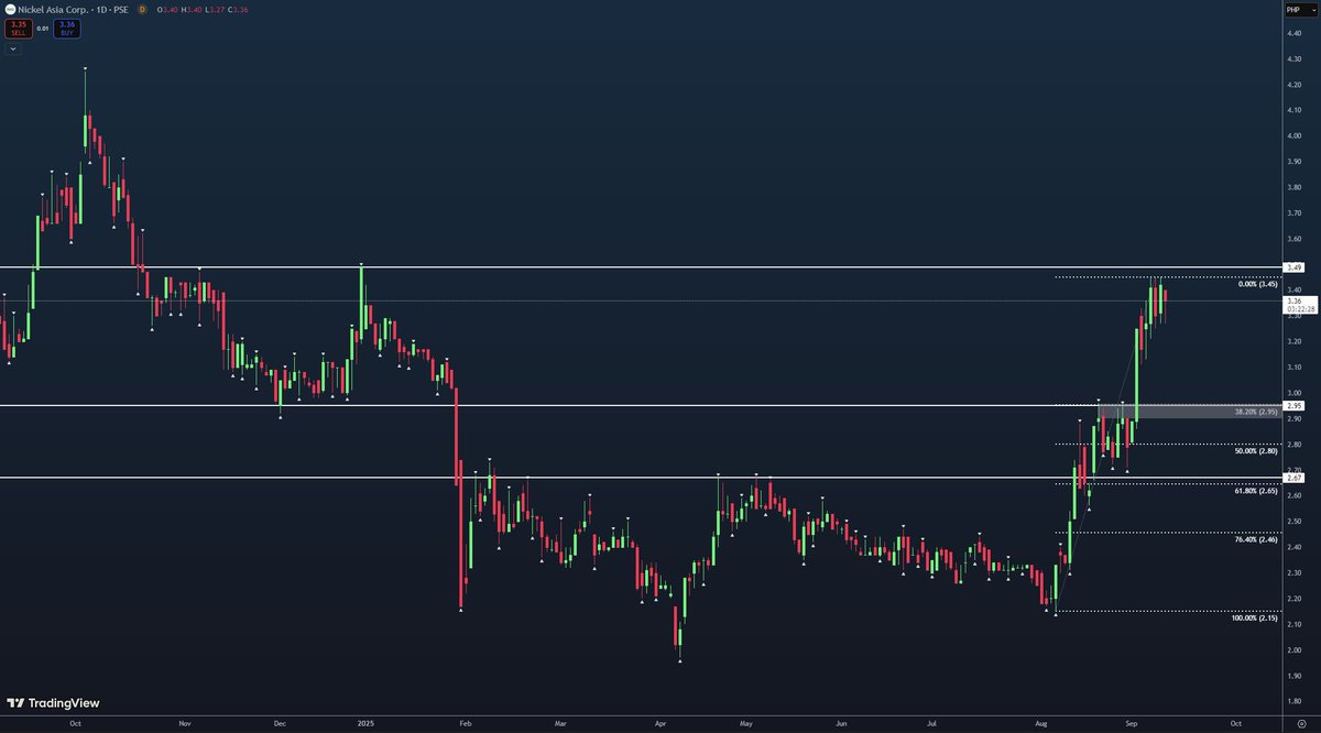 GrumpyTrader38's tweet photo. $NIKL - I'm curious to see how price reacts IF we get a pullback into the gray box, w/c coincidentally also aligns with the 38.2% Fibonacci retracement level.

If we get a break above P3.50 prior to the pullback, then the aforementioned level/area becomes less interesting to me. https://t.co/UB5sDJPWBu