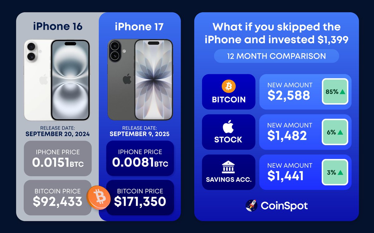 Since the latest iPhone release in 2024, Bitcoin is up 85% 🔥 Find out how  investing $1,399 in Bitcoin, Apple Stocks or an Average Australian Savings  Account performed instead of an upgrade.
