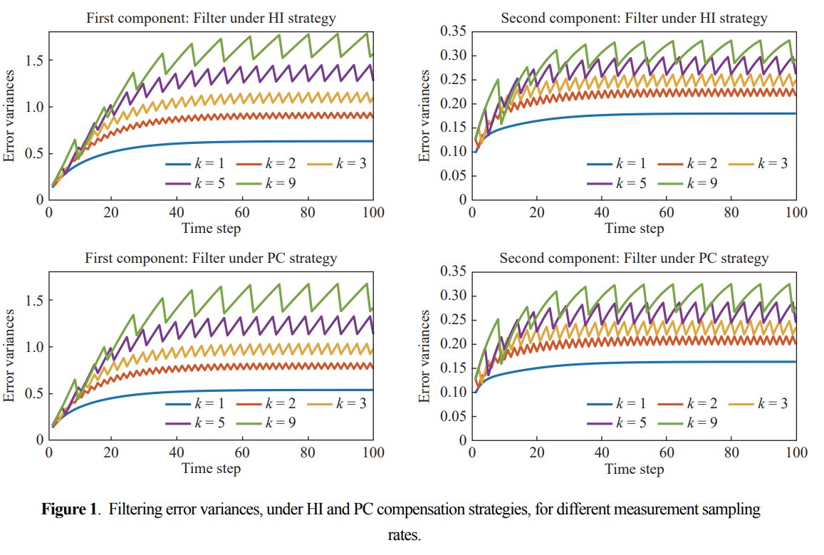 scilightpress's tweet image. This paper studies least-squares linear estimation for multirate systems with stochastic parameters under DoS attacks, proposing compensation-based filtering and smoothing algorithms validated by simulations.
#IJNDI #DoS #filtering #estimation #TIA2025
sciltp.com/journals/ijndi…
