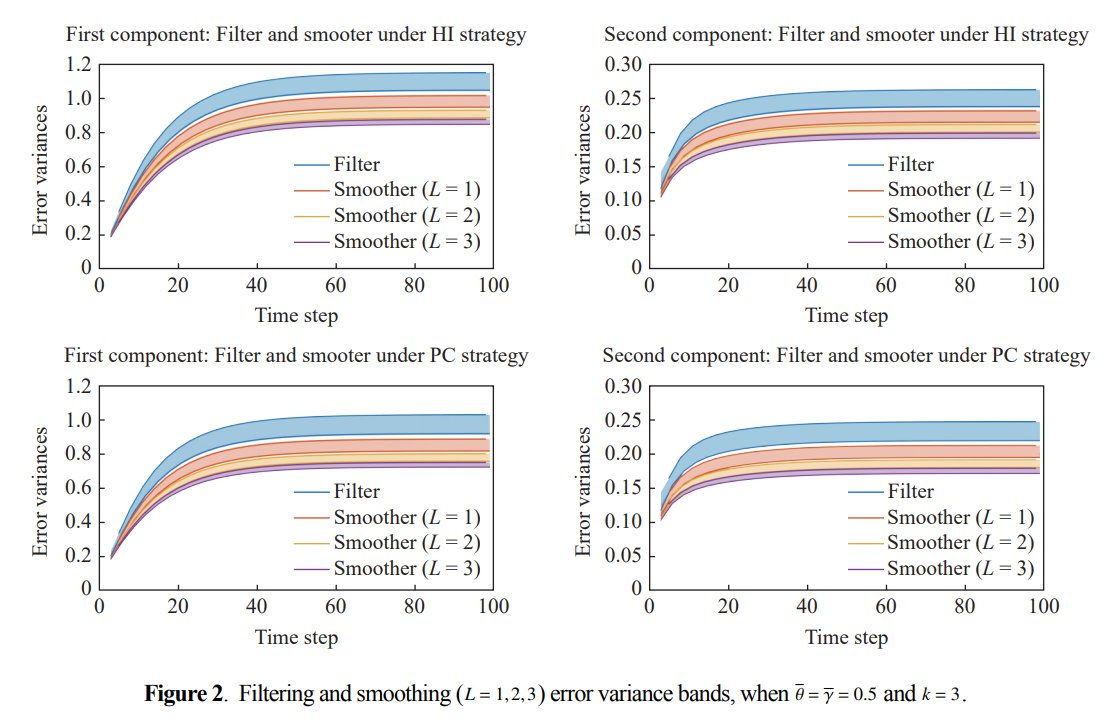 scilightpress's tweet image. This paper studies least-squares linear estimation for multirate systems with stochastic parameters under DoS attacks, proposing compensation-based filtering and smoothing algorithms validated by simulations.
#IJNDI #DoS #filtering #estimation #TIA2025
sciltp.com/journals/ijndi…