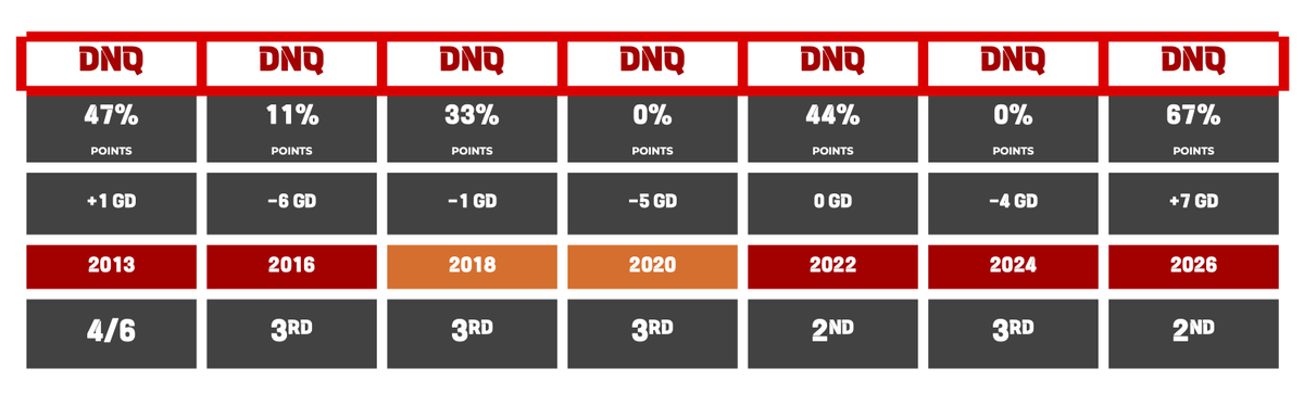 Apart from it being the best campaign we have had since the u-23 Asian Cup came about, the team under <a href="/NaushadMoosa9/">Naushad Moosa</a> looked fit, organised and disciplined all through (very likely that this is the highest number  of isl and i-league minutes we have had in our u-23 squad)