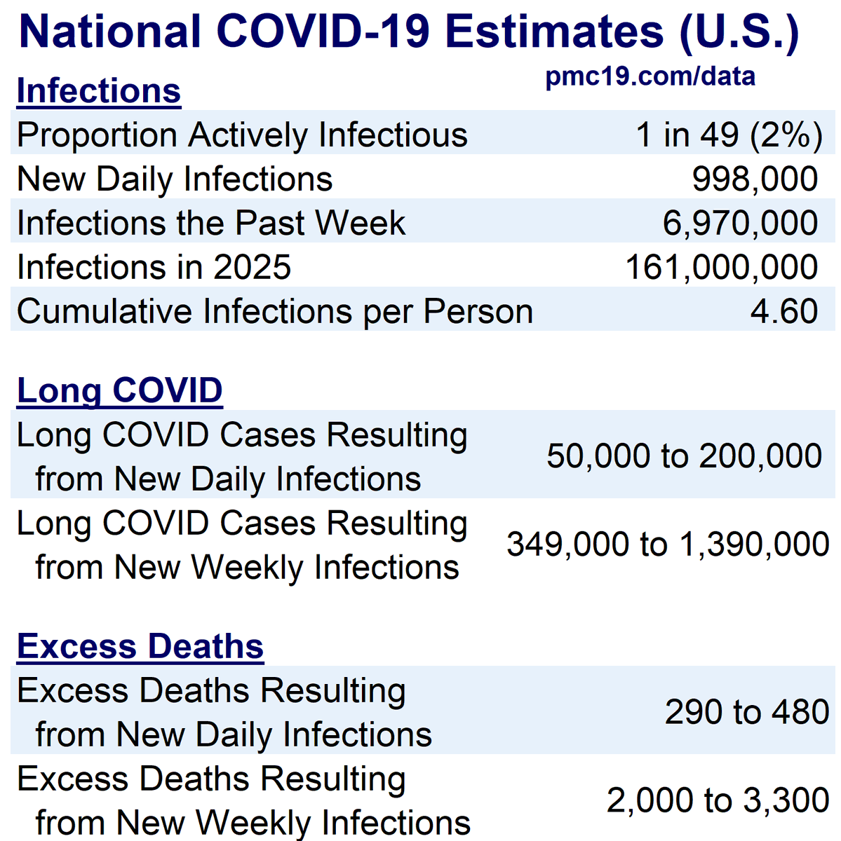 National COVID-19 Estimates (U.S.)                                        Infections                                        Proportion Actively Infectious                                        1 in 49 (2%)New Daily Infections                                         998,000 Infections the Past Week                                         6,970,000 Infections in 2025                                         161,000,000 Cumulative Infections per Person                                         4.60                                         Long COVID                                        Long COVID Cases Resulting                                50,000 to 200,000          from New Daily Infections                                        Long COVID Cases Resulting                                349,000 to 1,390,000          from New Weekly Infections                                                                                Excess Deaths                                        Excess Deaths Resulting                                     290 to 480      from New Daily Infections                                        Excess Deaths Resulting                                     2,000 to 3,300      from New Weekly Infections                                        