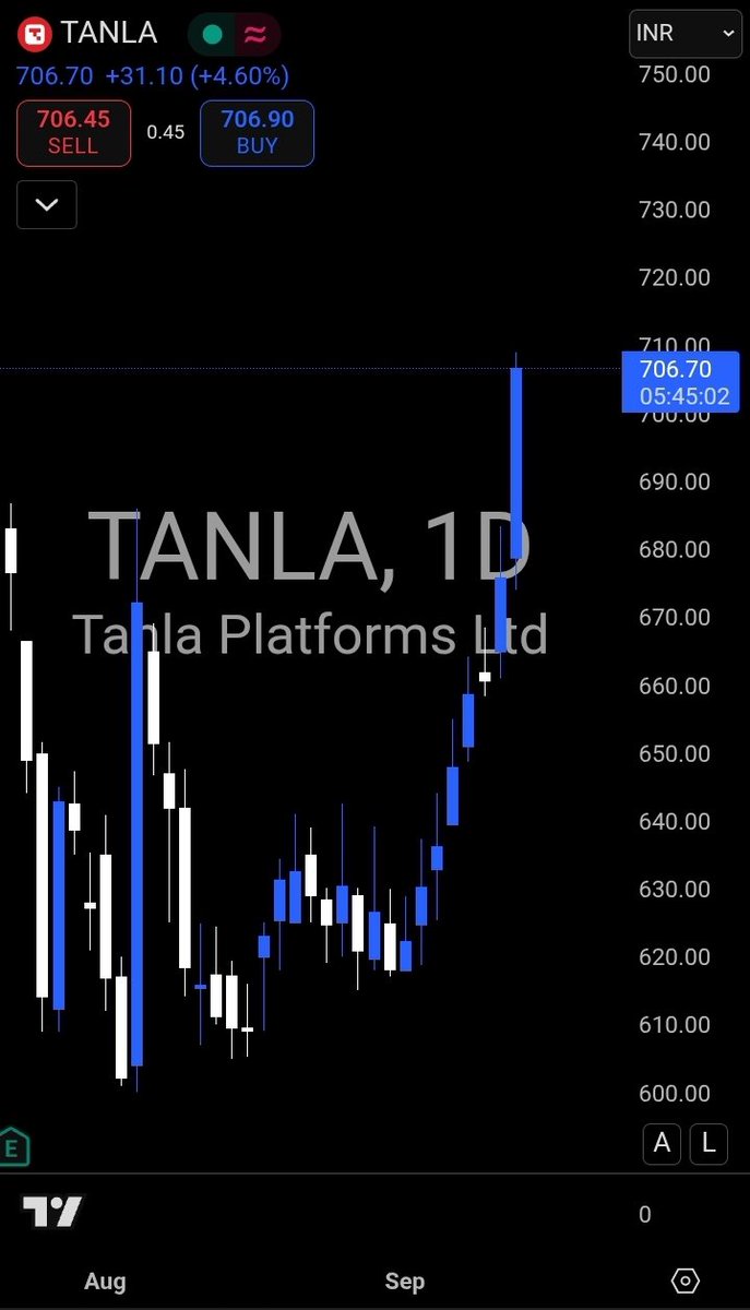 SumitTilekar3's tweet photo. Tanla 🔥🔥 https://t.co/1g57VQvVvq