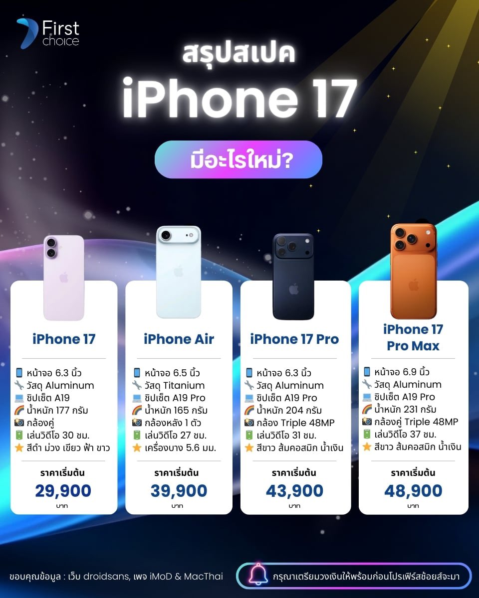 เปิดสเปค iPhone 17 ✨ พร้อมราคาโดยประมาณ แล้วพบกับโปรโมชั่นผ่อนฟิน เร็วๆนี้ 🖤💜🩵💚🧡
.
🗓️ สั่งซื้อล่วงหน้า 12 ก.ย. 68 เริ่มตั้งแต่เวลา 19:00 น. ประเทศไทย
📱 เริ่มวางจำหน่าย 19 ก.ย 68
.
#iPhone17 #iPhone17Air #iPhone17Pro #iPhone17ProMax